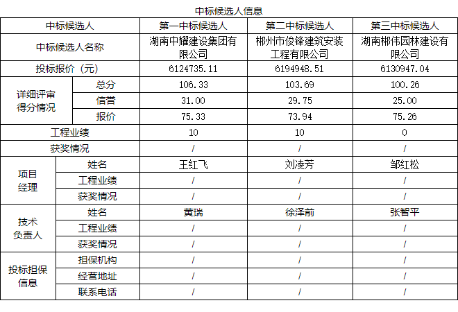 湖南中耀建設集團有限公司,郴州工程施工總承包壹級,建筑裝修裝飾工程專(zhuān)業(yè)承包貳級,市政公用工程施工總承包叁級