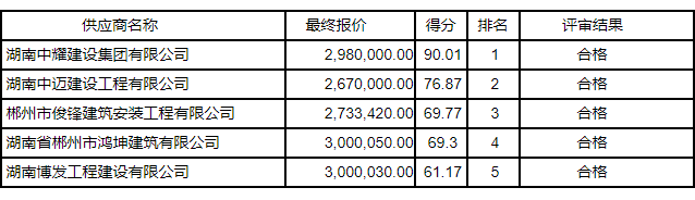 湖南中耀建設集團有限公司,郴州工程施工總承包壹級,建筑裝修裝飾工程專(zhuān)業(yè)承包貳級,市政公用工程施工總承包叁級