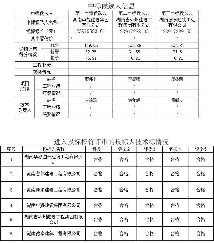 湖南中耀建設集團有限公司,郴州工程施工總承包壹級,建筑裝修裝飾工程專(zhuān)業(yè)承包貳級,市政公用工程施工總承包叁級