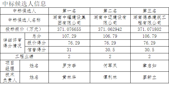 湖南中耀建設集團有限公司,郴州工程施工總承包壹級,建筑裝修裝飾工程專(zhuān)業(yè)承包貳級,市政公用工程施工總承包叁級