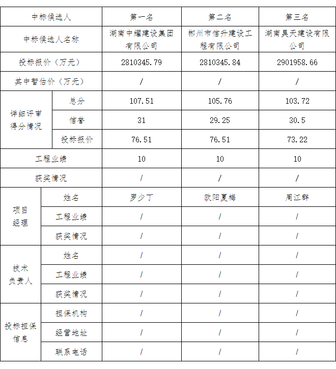 湖南中耀建設集團有限公司,郴州工程施工總承包壹級,建筑裝修裝飾工程專(zhuān)業(yè)承包貳級,市政公用工程施工總承包叁級