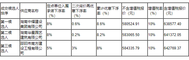 湖南中耀建設集團有限公司,郴州工程施工總承包壹級,建筑裝修裝飾工程專(zhuān)業(yè)承包貳級,市政公用工程施工總承包叁級