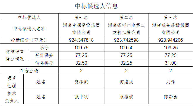 湖南中耀建設集團有限公司,郴州工程施工總承包壹級,建筑裝修裝飾工程專(zhuān)業(yè)承包貳級,市政公用工程施工總承包叁級