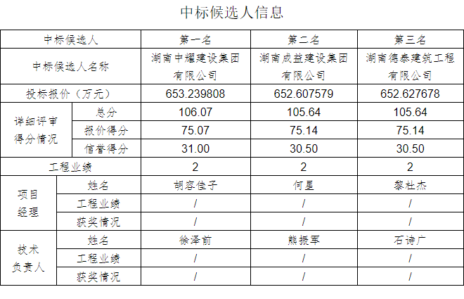 湖南中耀建設集團有限公司,郴州工程施工總承包壹級,建筑裝修裝飾工程專(zhuān)業(yè)承包貳級,市政公用工程施工總承包叁級