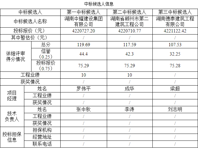 湖南中耀建設集團有限公司,郴州工程施工總承包壹級,建筑裝修裝飾工程專(zhuān)業(yè)承包貳級,市政公用工程施工總承包叁級