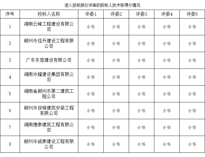 湖南中耀建設集團有限公司,郴州工程施工總承包壹級,建筑裝修裝飾工程專(zhuān)業(yè)承包貳級,市政公用工程施工總承包叁級